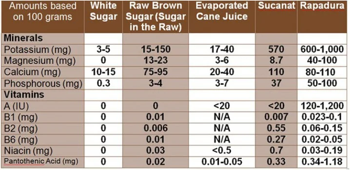 A nutritional comparison of commonly used sugar substitutes